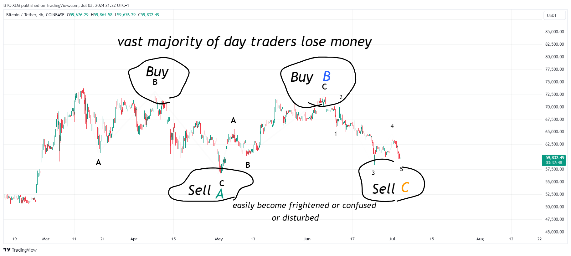 Immagine del grafico COINBASE:BTCUSDT di BTC-XLM