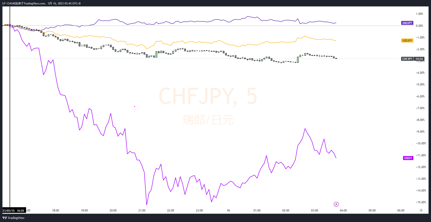 Imej Carta FX:CHFJPY oleh LP-134340