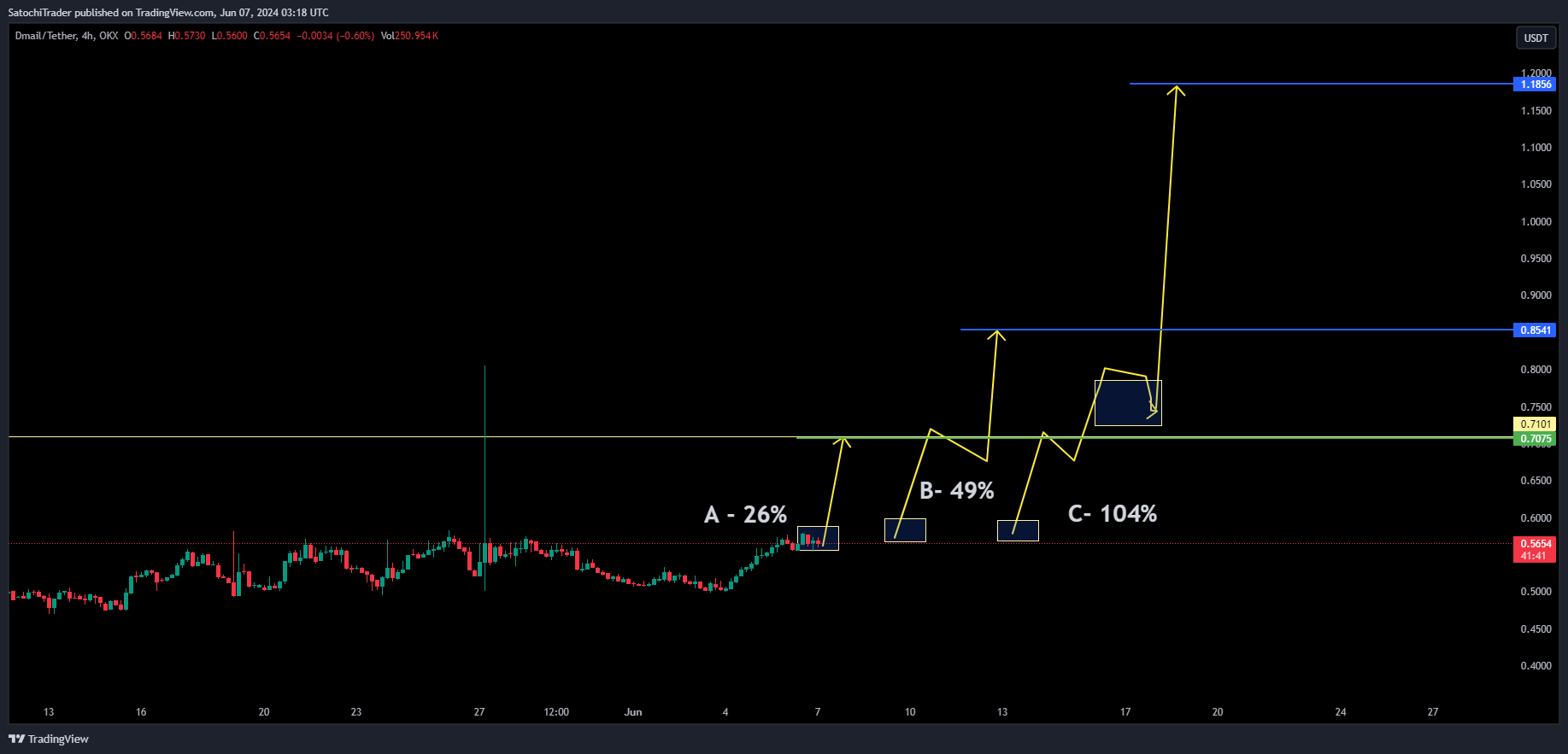 Imej Carta OKX:DMAILUSDT oleh SatochiTrader