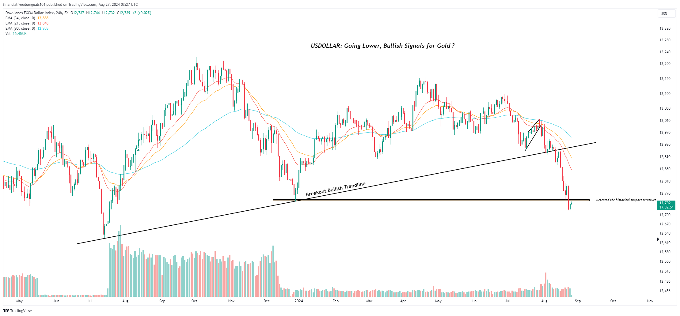 Immagine del grafico FX:USDOLLAR di financialfreedomgoals101