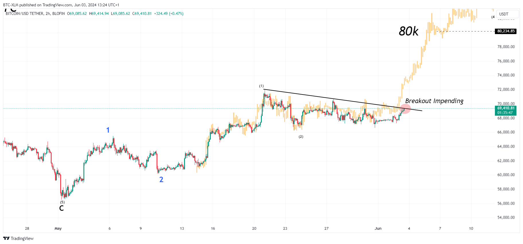 BLOFIN:BTCUSDT圖表圖片，作者：BTC-XLM