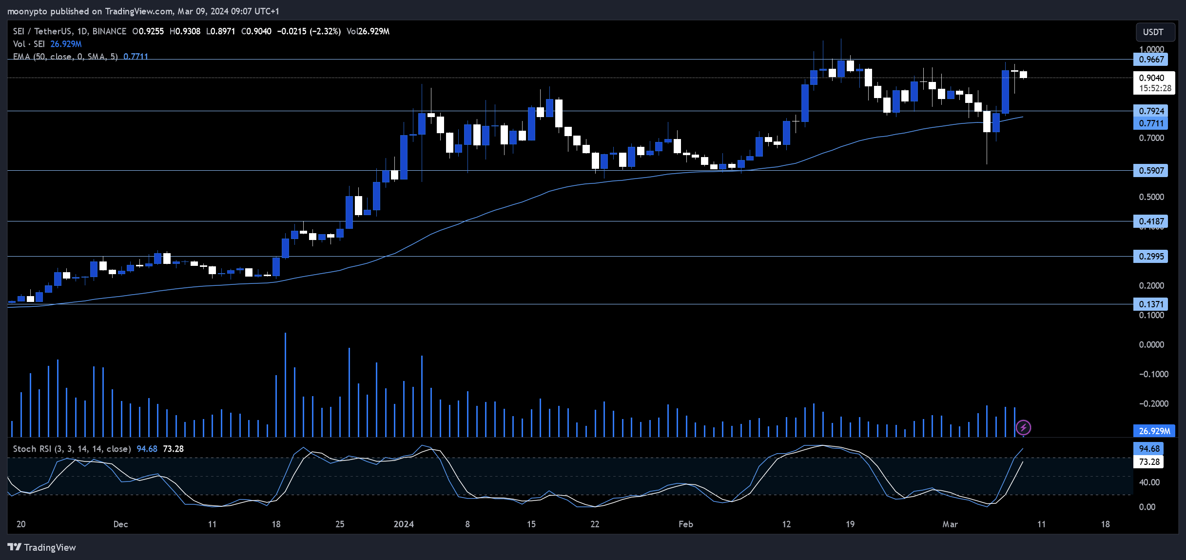 moonypto tarafından BINANCE:SEIUSDT Grafik Görseli