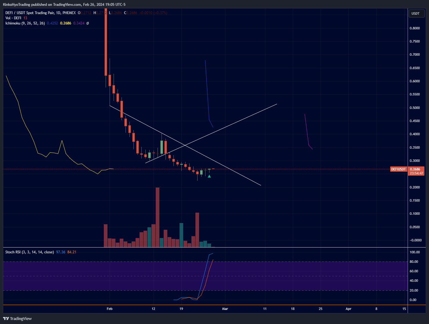 Imej Carta PHEMEX:DEFIUSDT oleh KinkoHyoTrading