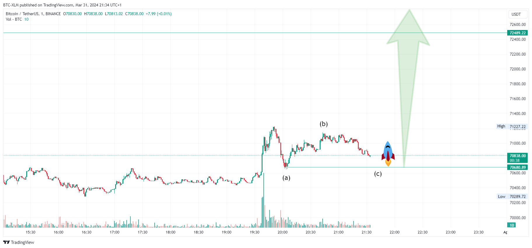 Imej Carta BINANCE:BTCUSDT oleh BTC-XLM