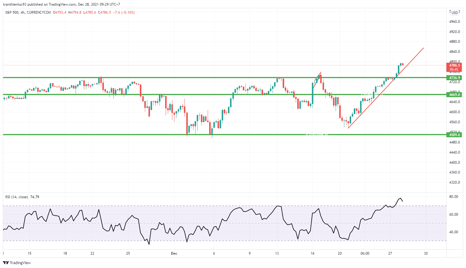 S&P 500 đã lập đỉnh cảo kỷ lục mới