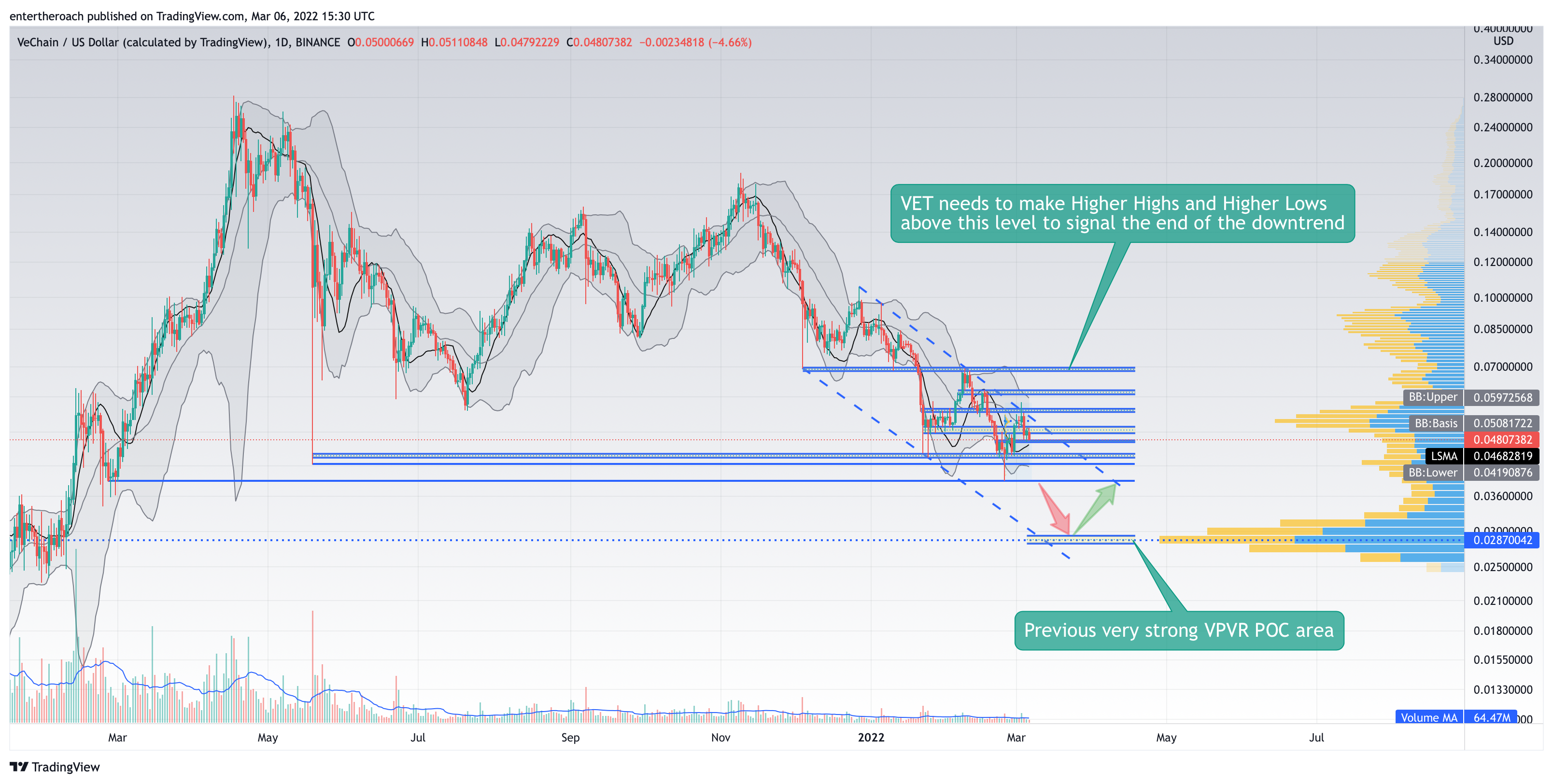 Imej Carta BINANCE:VETUSD oleh TradingThroughTheLens