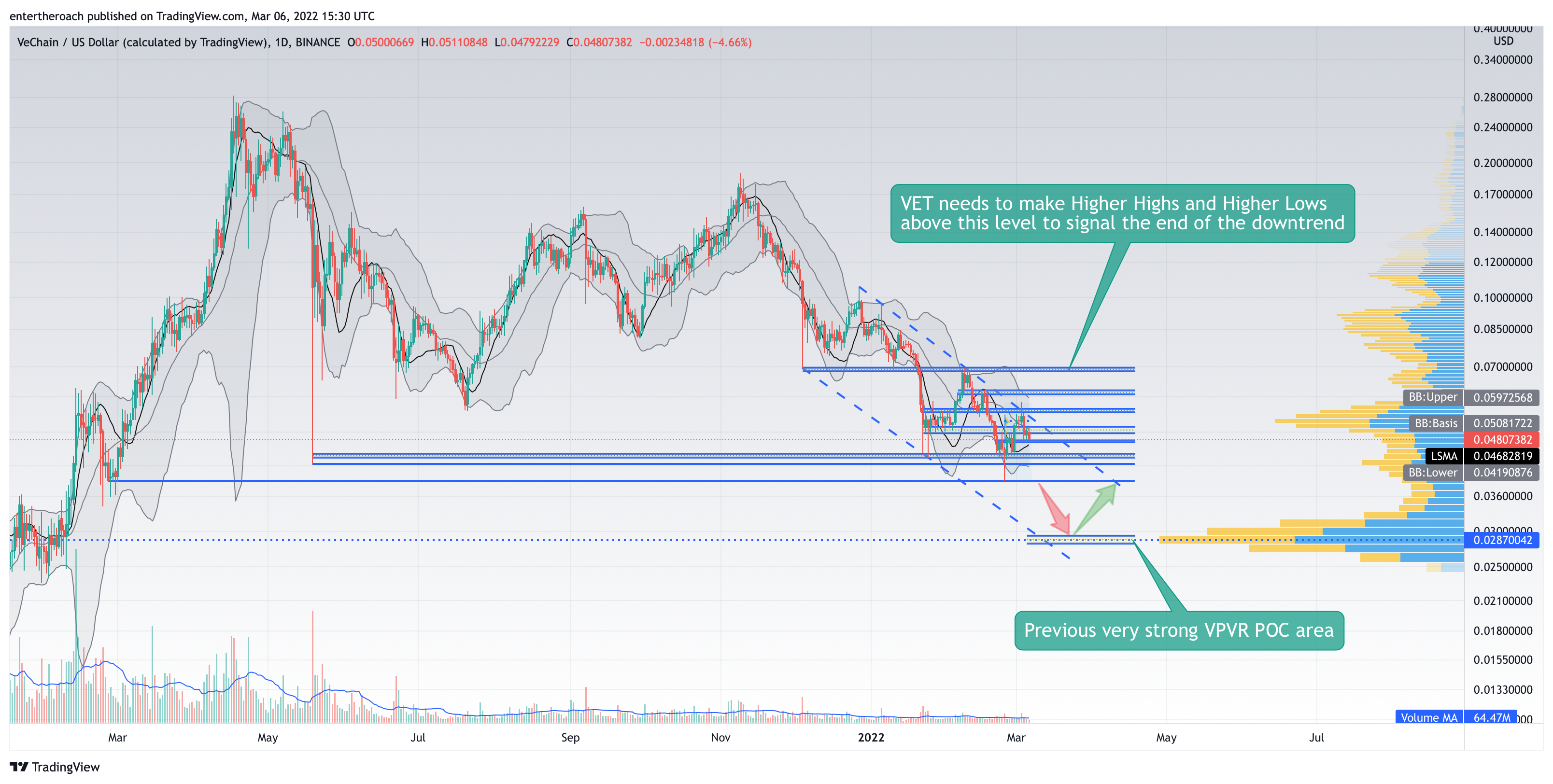 entertheroach tarafından BINANCE:VETUSD Grafik Görseli