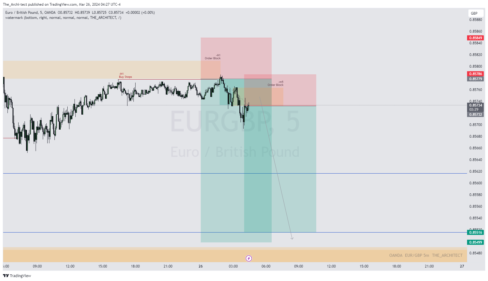 Imej Carta OANDA:EURGBP oleh The_Archi-tect