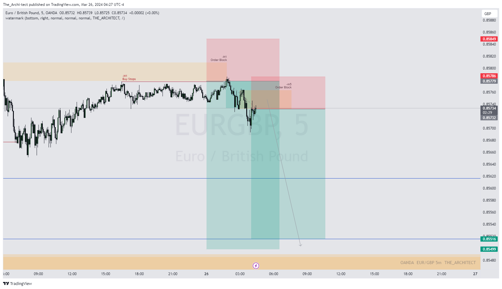 OANDA:EURGBP Chart Image by The_Archi-tect