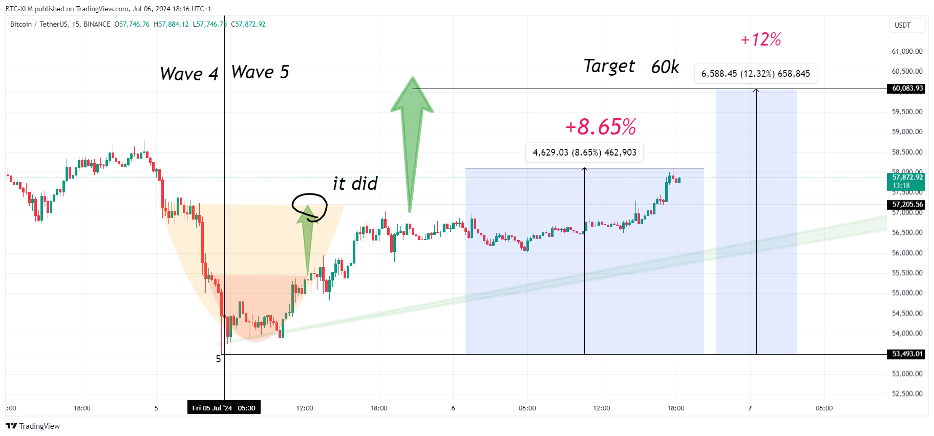 Immagine del grafico BINANCE:BTCUSDT di BTC-XLM