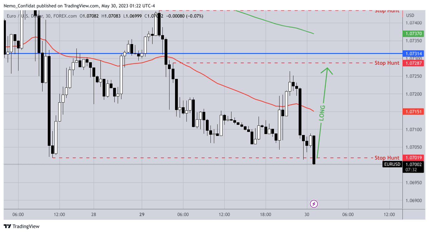 Immagine del grafico FOREXCOM:EURUSD di Nemo_Confidat