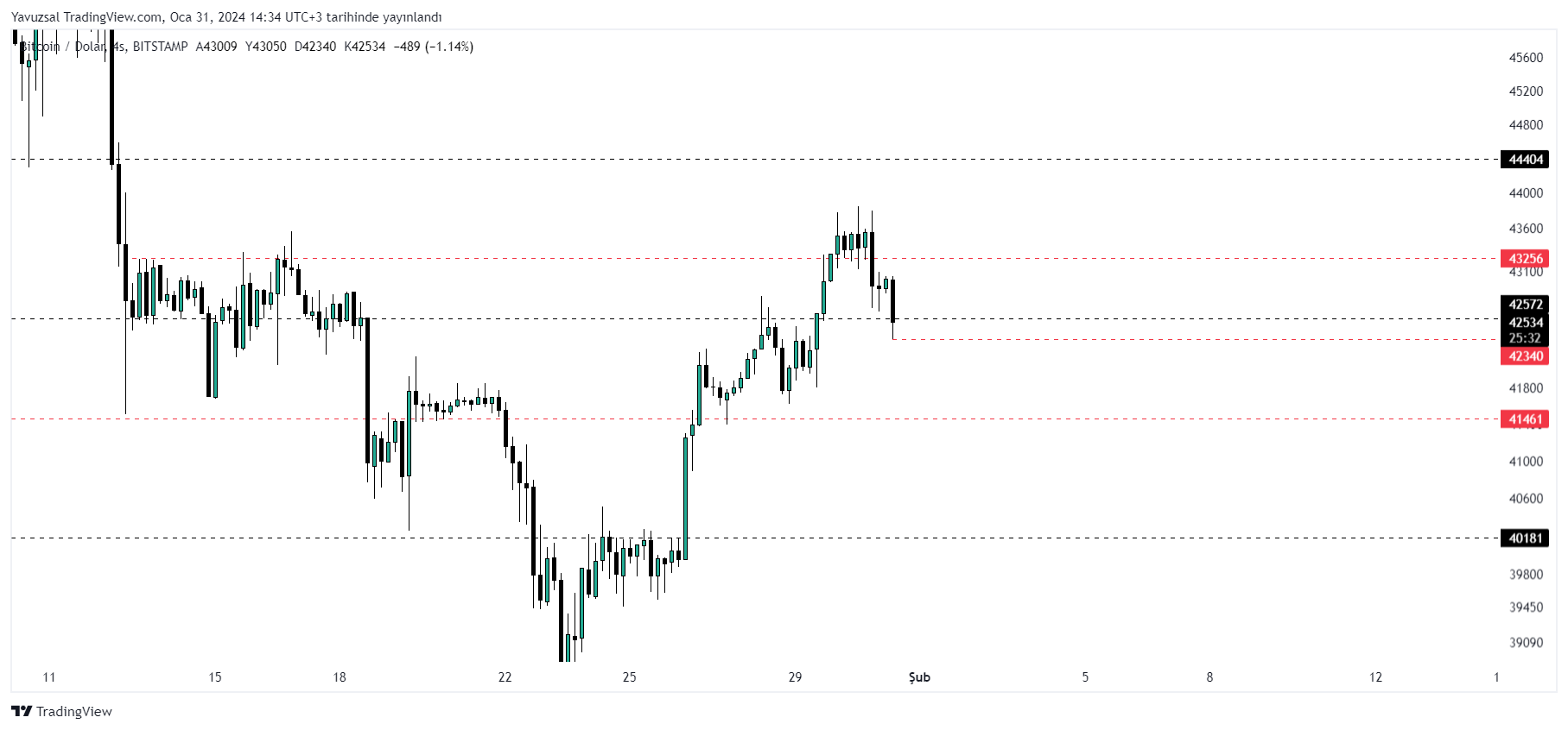 BITSTAMP BTCUSD Chart Image By Yavuzsal TradingView bitstamp-btcusd-chart-image-by-yavuzsal-tradingview