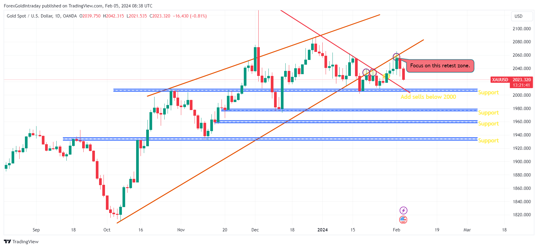 Imej Carta OANDA:XAUUSD oleh ForexGoldIntraday