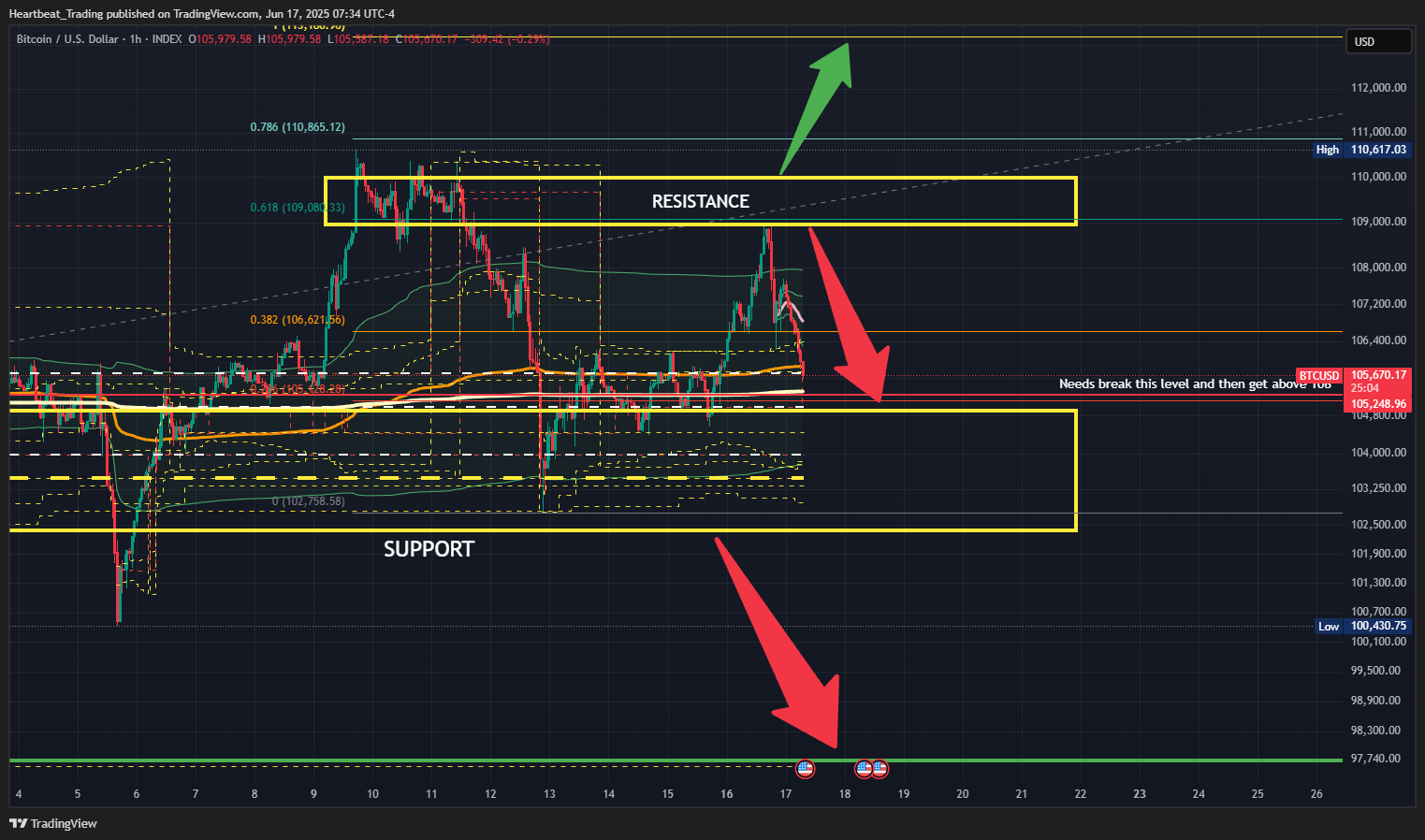Imej Carta INDEX:BTCUSD oleh Heartbeat_Trading