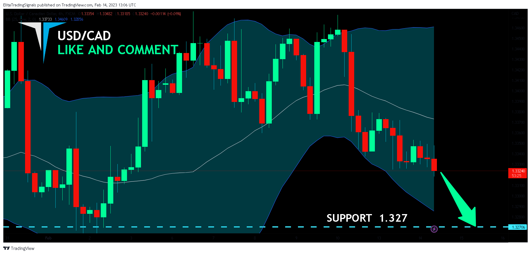 Immagine del grafico FX:USDCAD di EliteTradingSignals