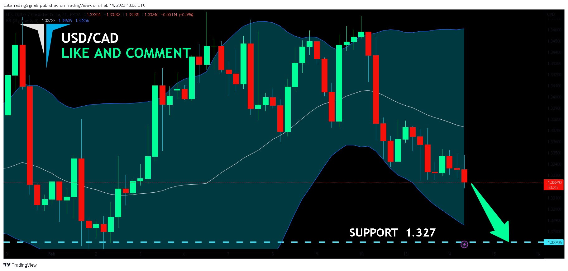 FX:USDCAD Chart Image by EliteTradingSignals