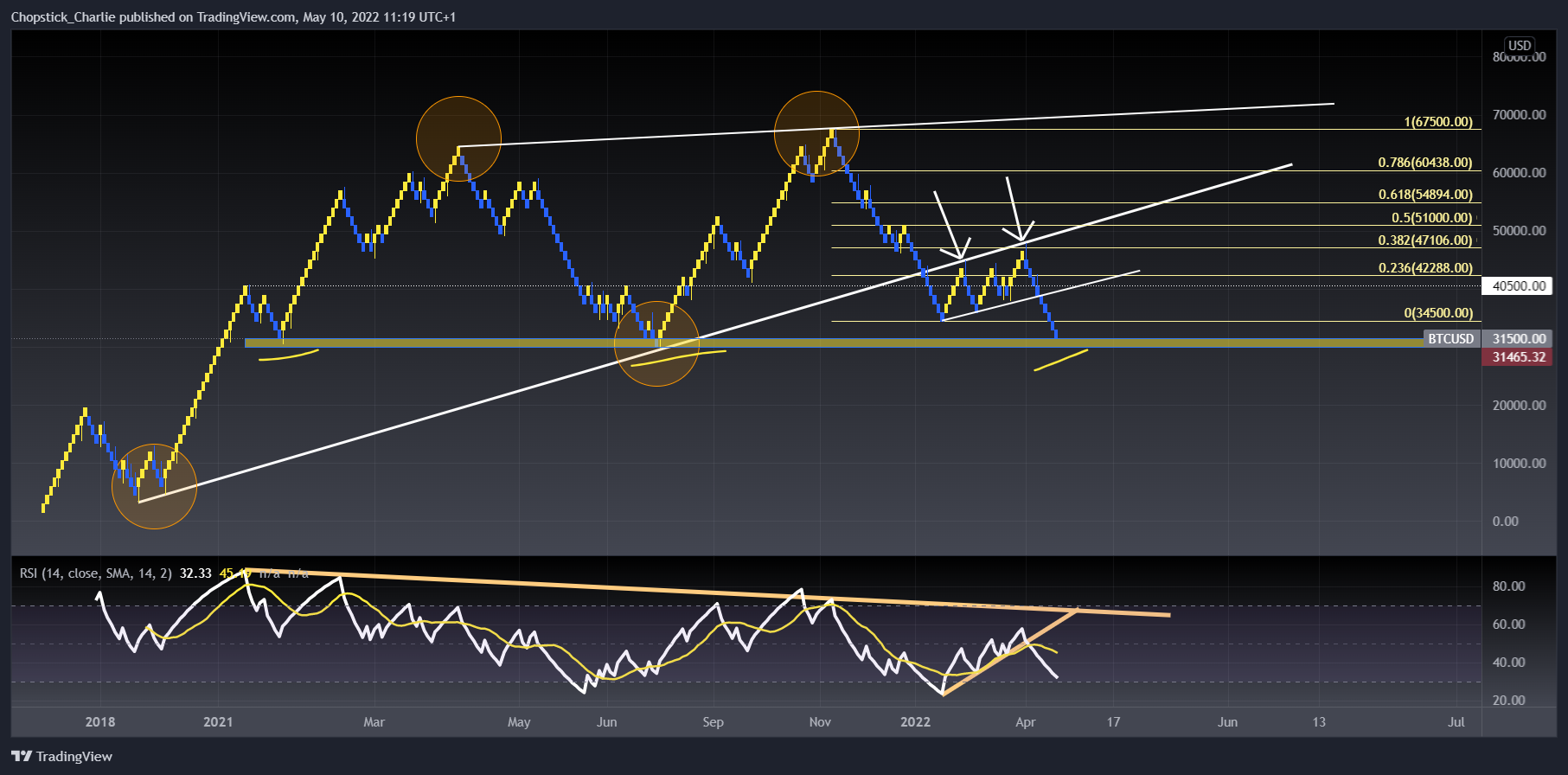 Imej Carta BITSTAMP:BTCUSD oleh Chopstick_Charlie