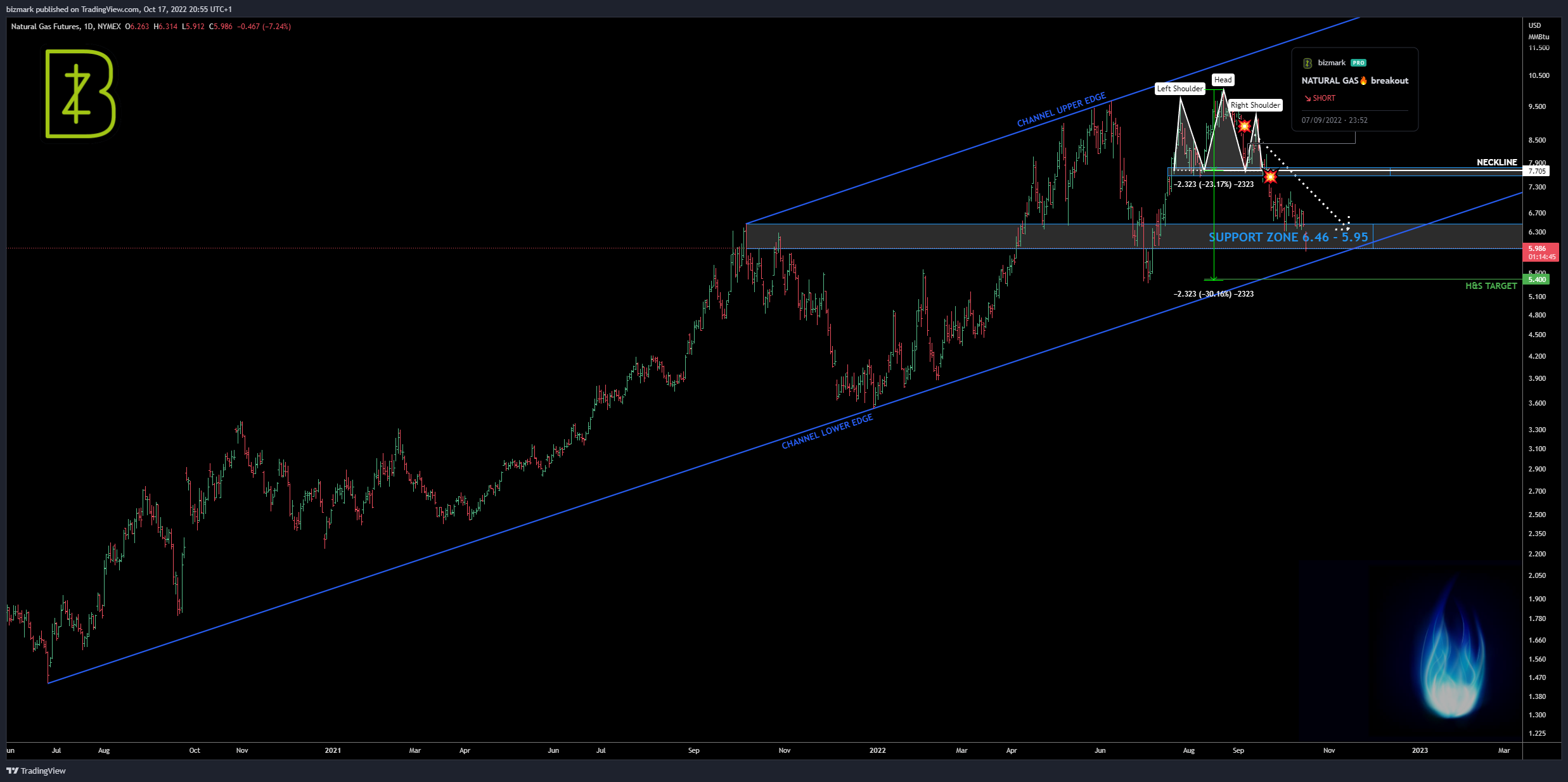 NYMEX:NG1! Chart Image by bizmark