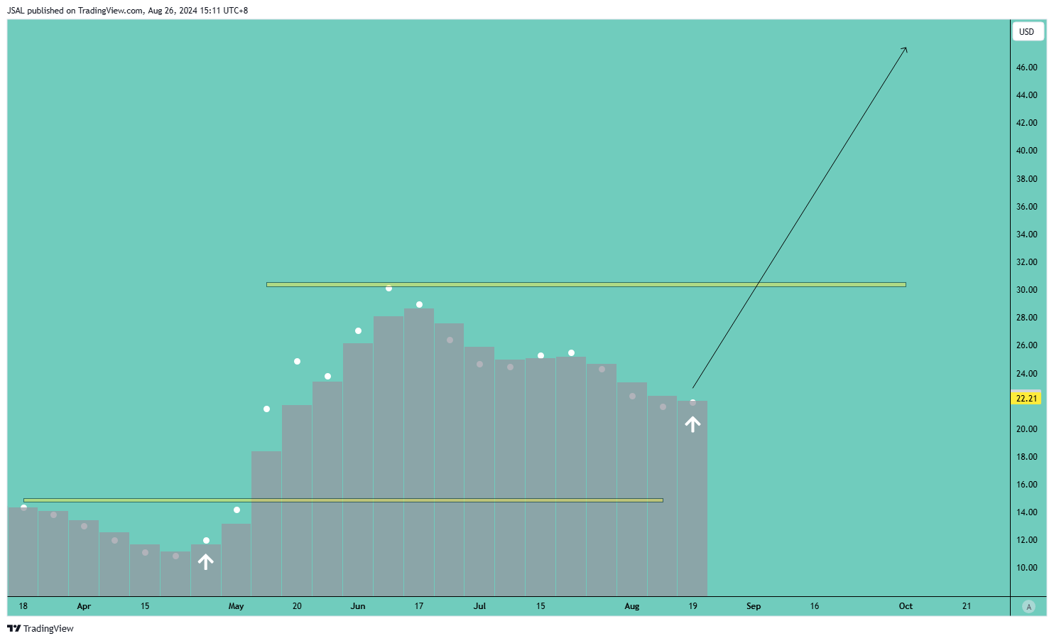 JSAL tarafından BATS:GME Grafik Görseli