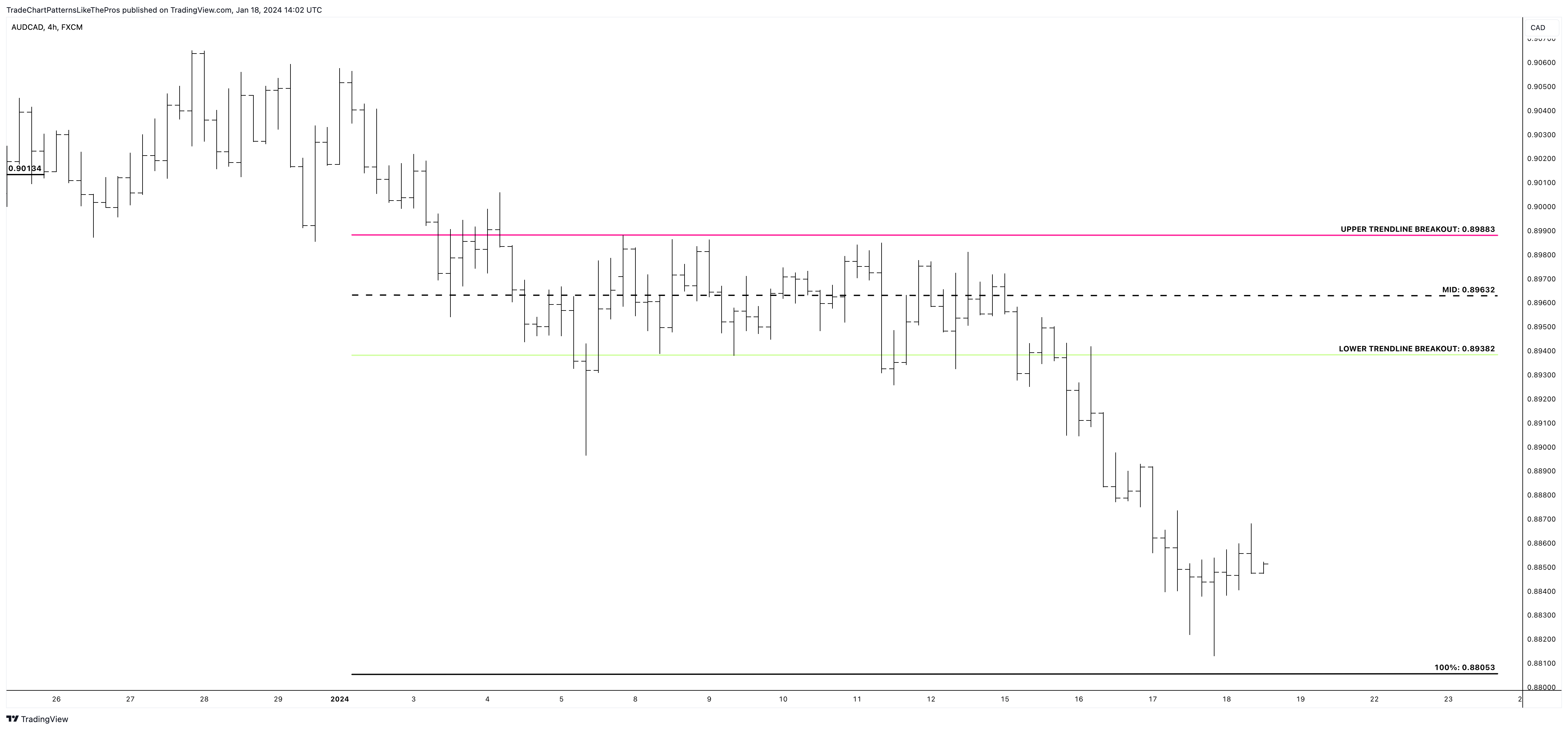 TradeChartPatternsLikeThePros tarafından FX:AUDCAD Grafik Görseli