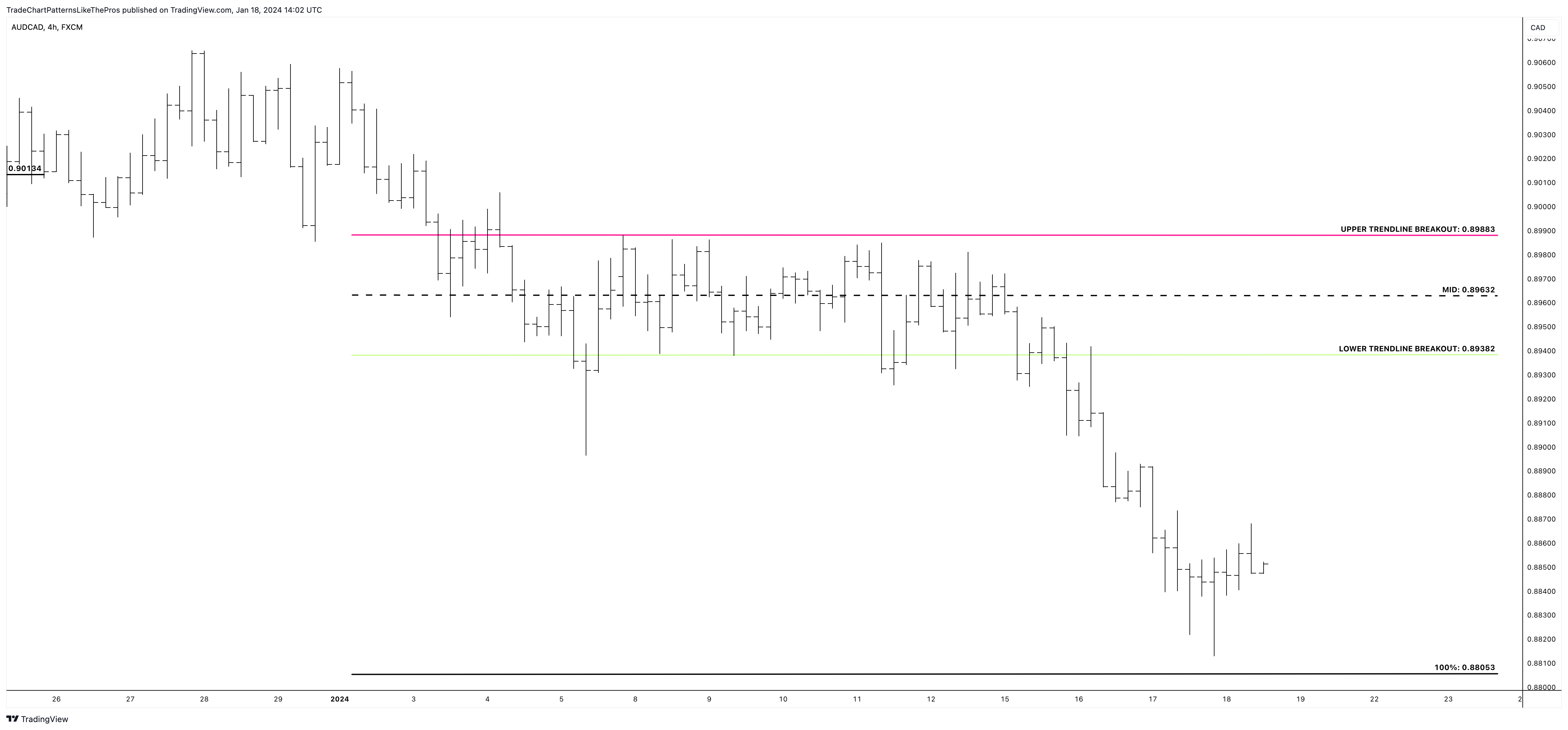 FX:AUDCAD Chart Image by TradeChartPatternsLikeThePros