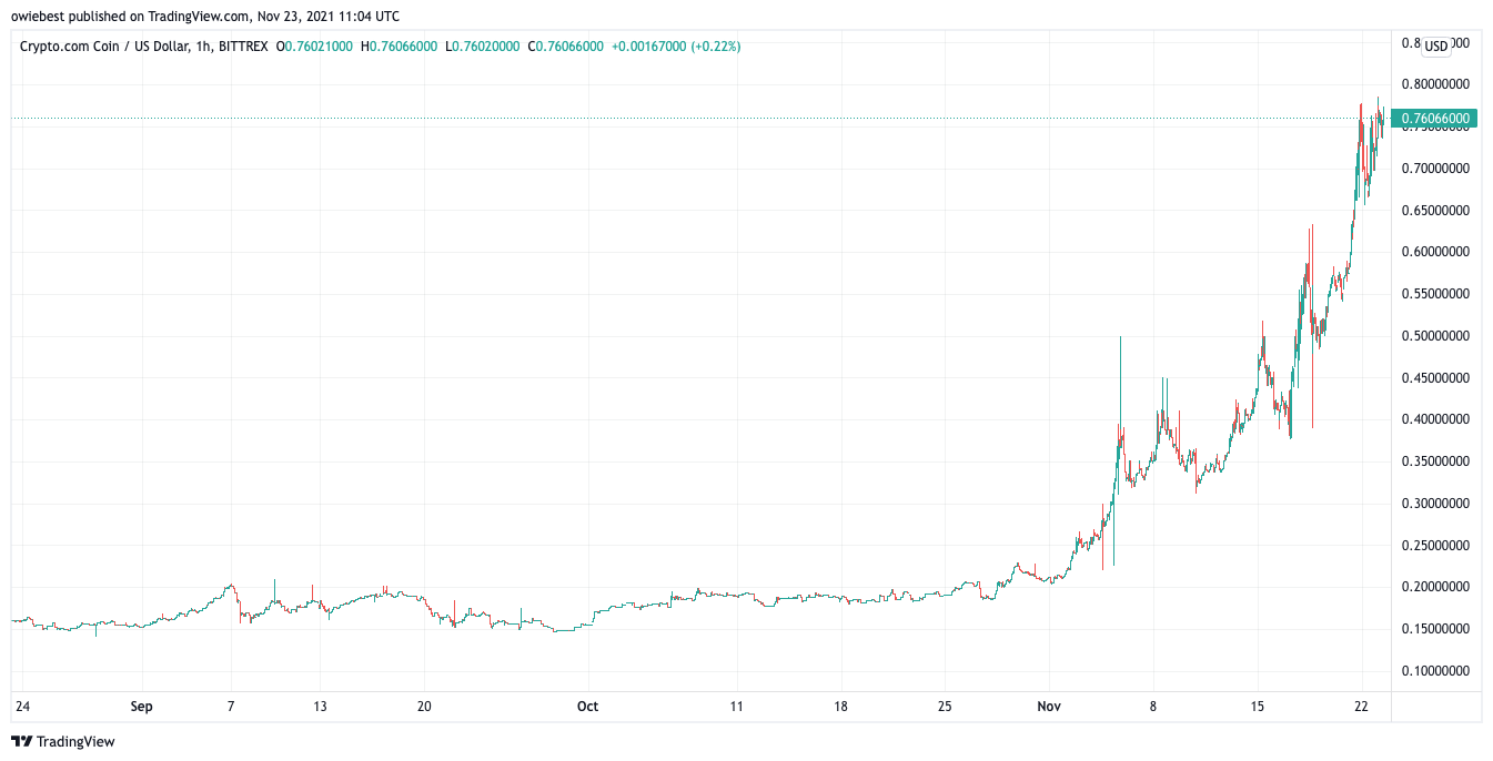 Imej Carta BITTREX:CROUSD oleh owiebest