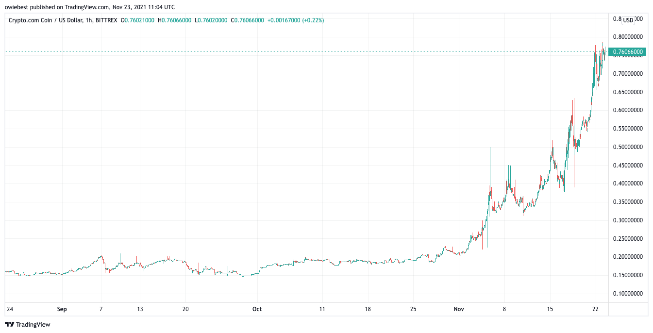 Снимок графика BITTREX:CROUSD от owiebest