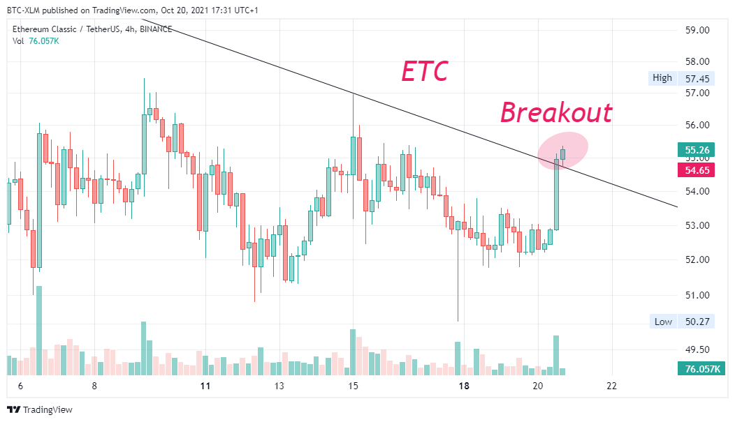 Imej Carta BINANCE:ETCUSDT oleh BTC-XLM