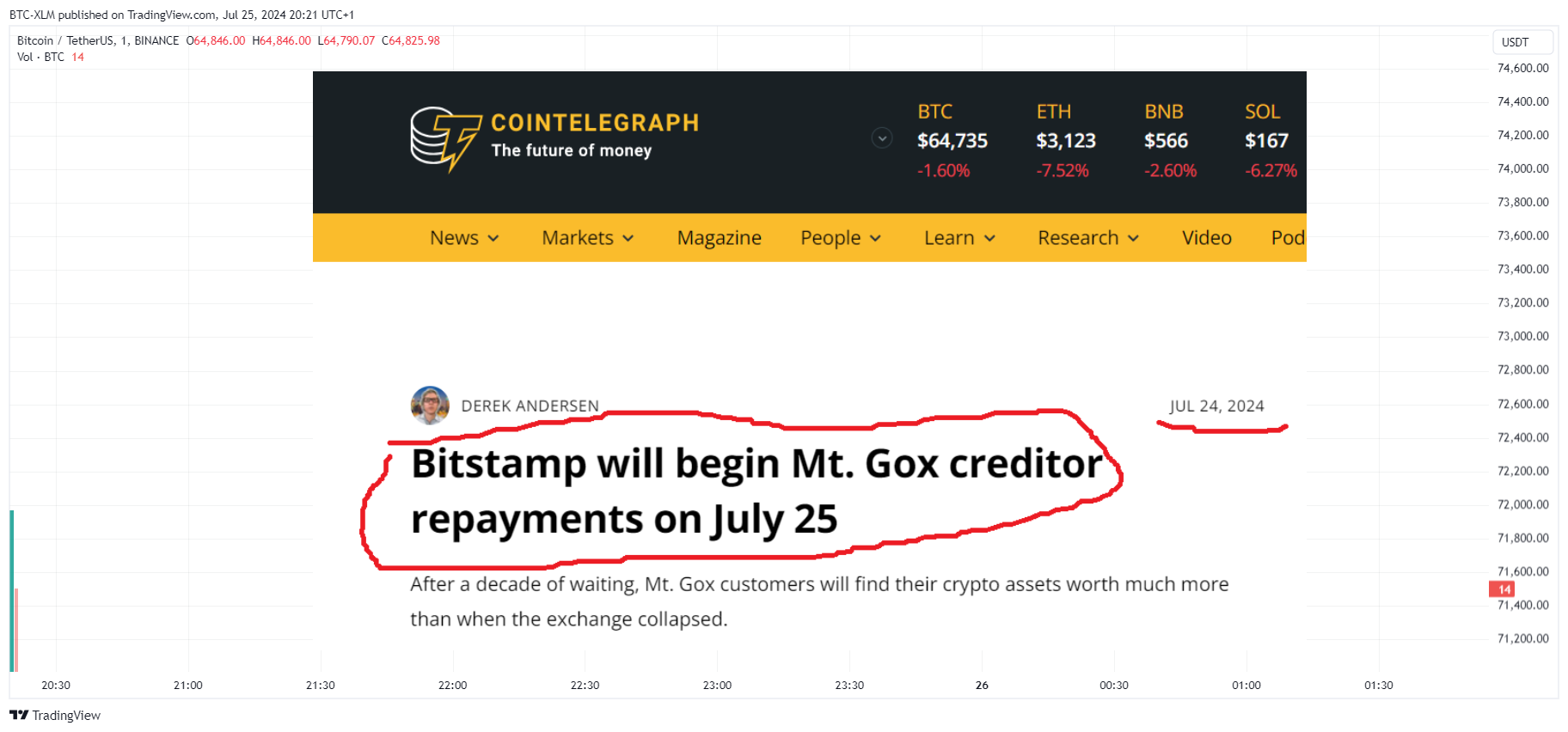 BINANCE:BTCUSDT圖表圖片，作者：BTC-XLM