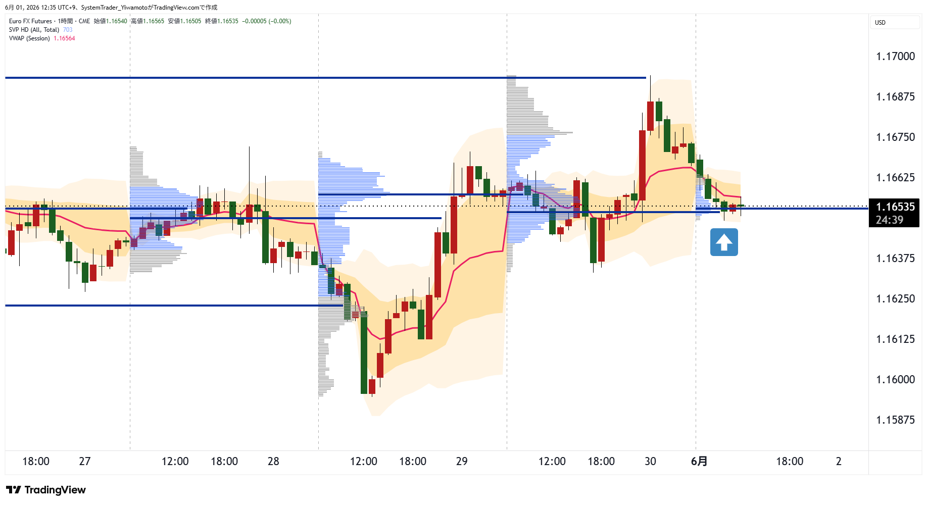 CME:6E1! Chart Image by SystemTrader_Yiwamoto