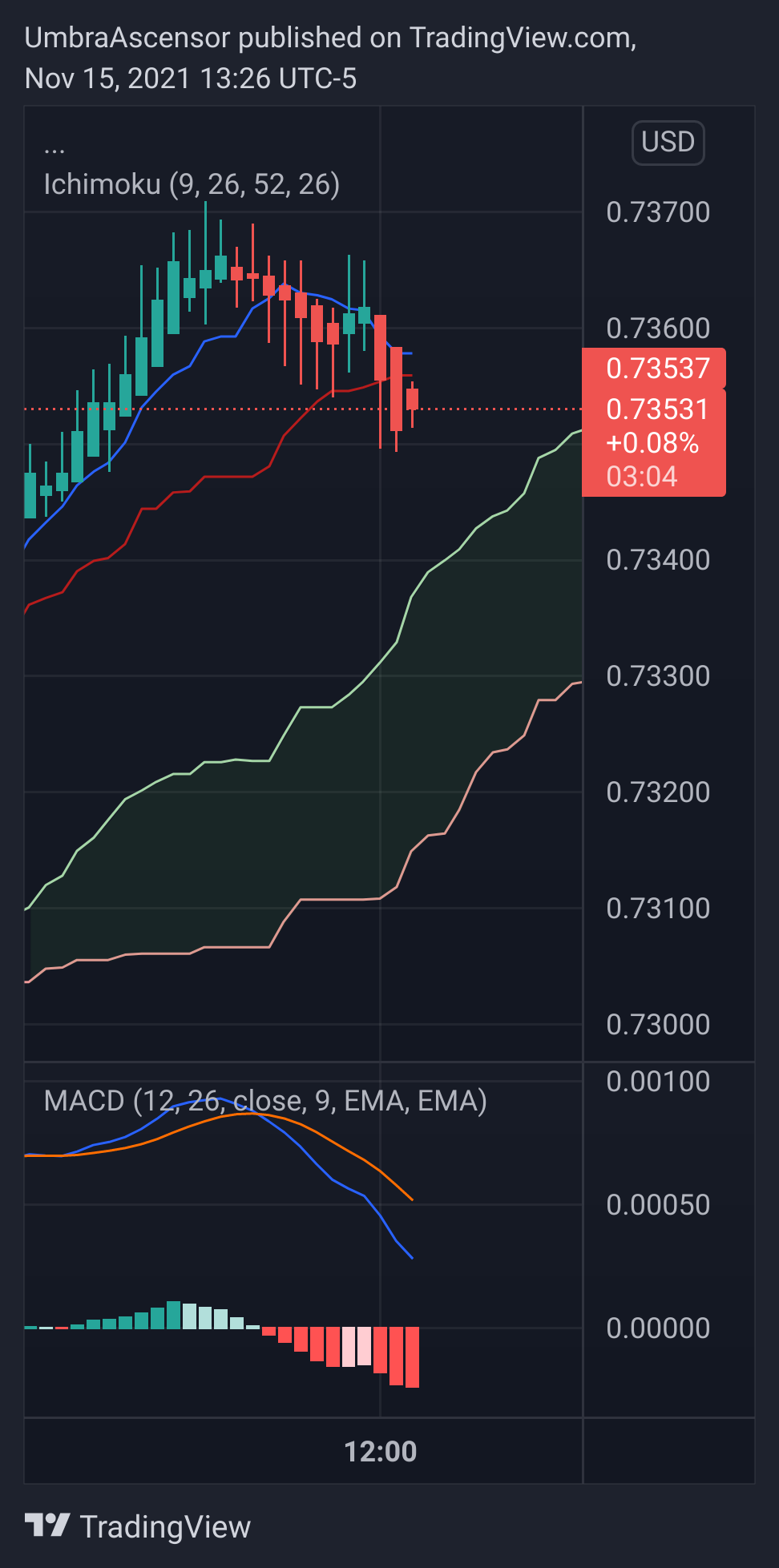 Immagine del grafico FOREXCOM:AUDUSD di UmbraAscensor
