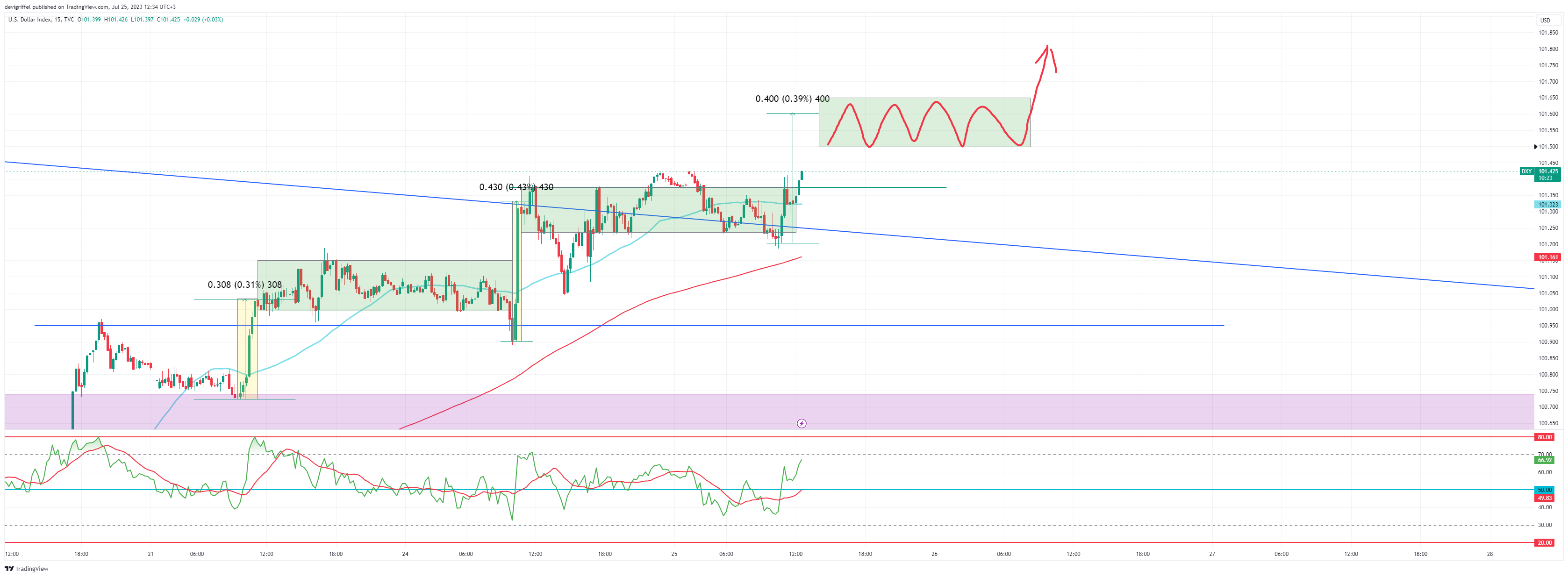Imej Carta TVC:DXY oleh devigriffel