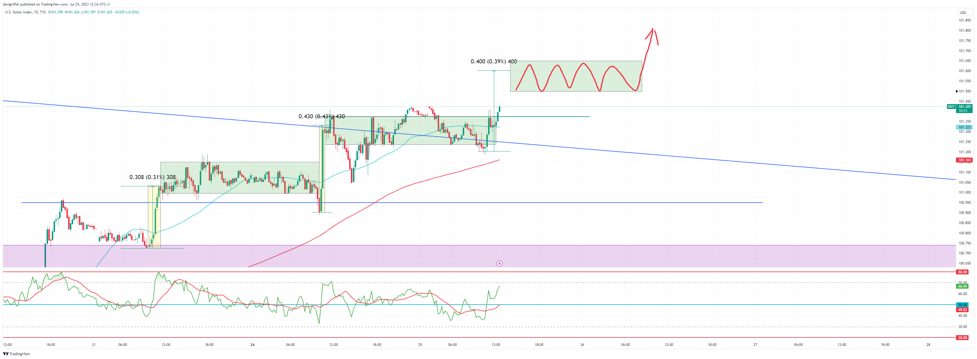 TVC:DXY Chart Image by devigriffel