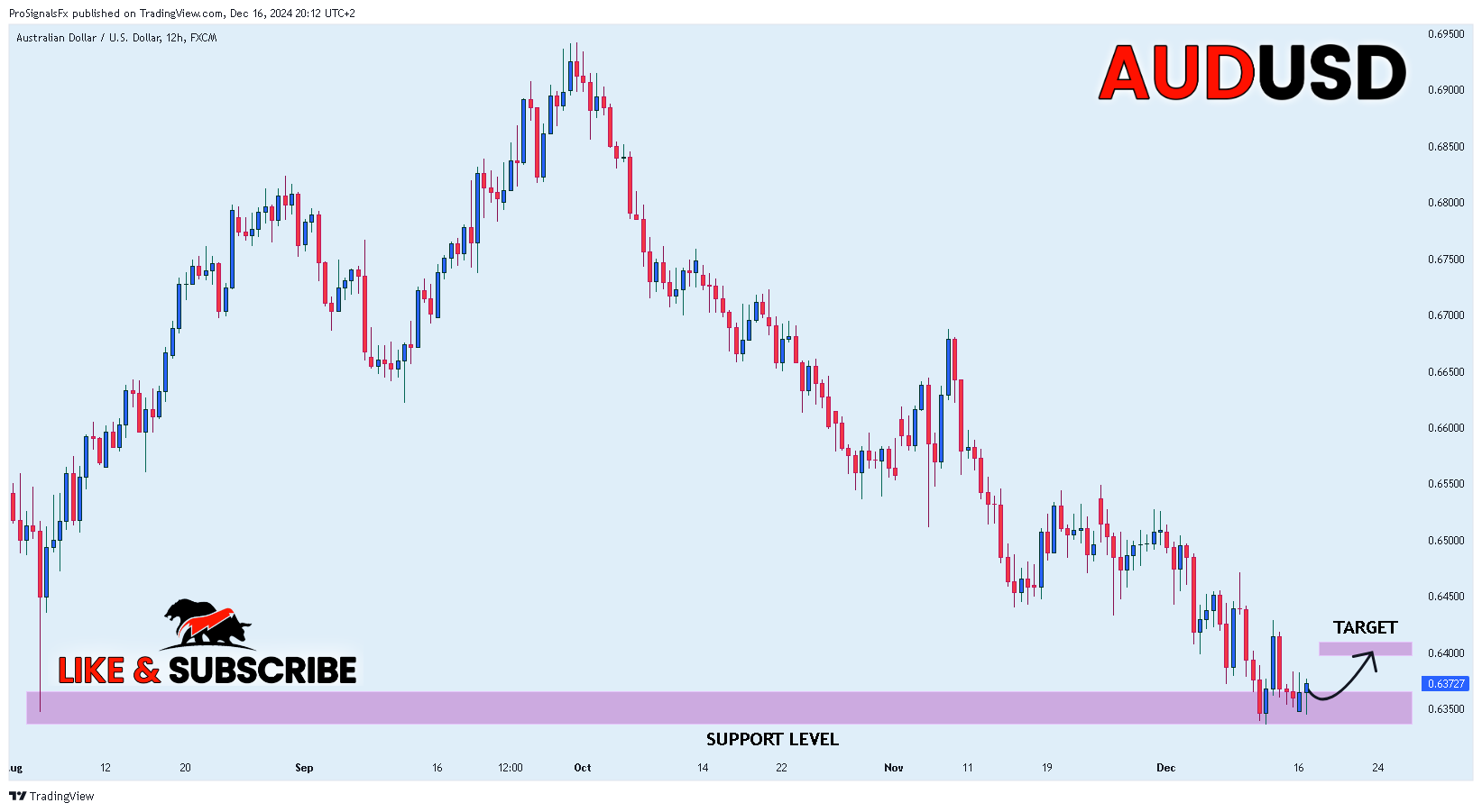 Immagine del grafico FX:AUDUSD di ProSignalsFx