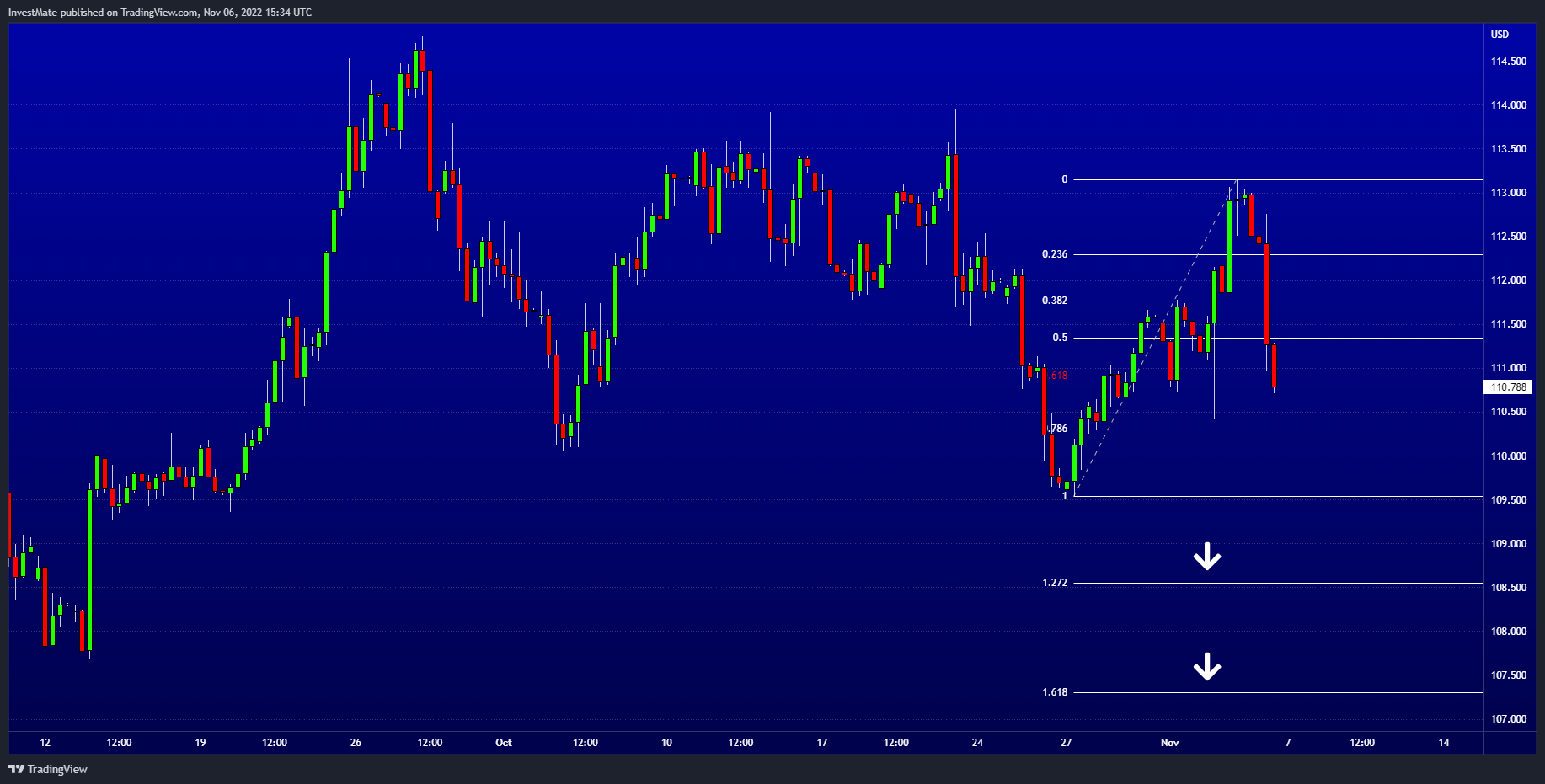 TVC:DXY Imagen de. gráfico de InvestMate