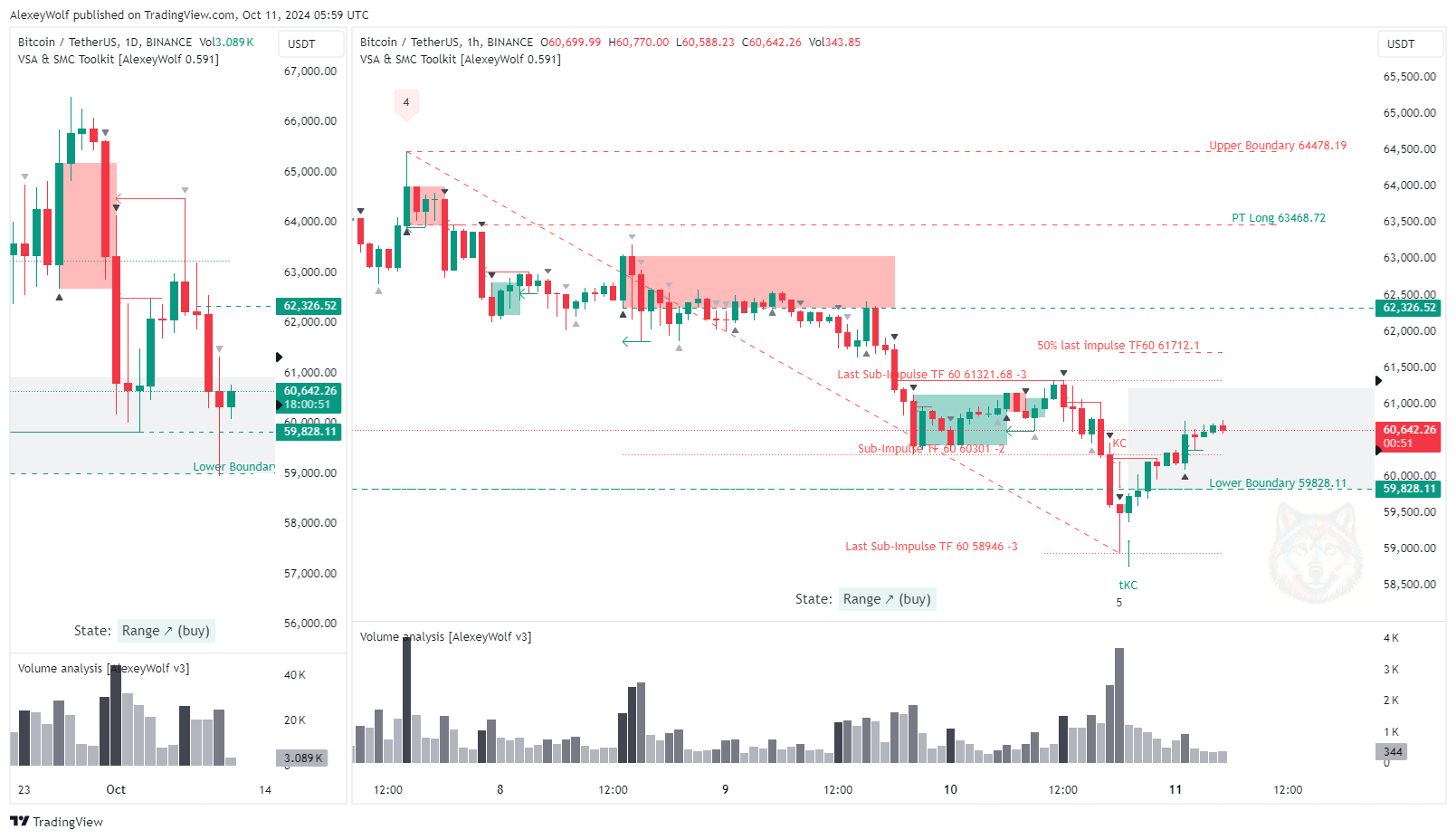 BINANCE:BTCUSDT圖表圖片，作者：AlexeyWolf