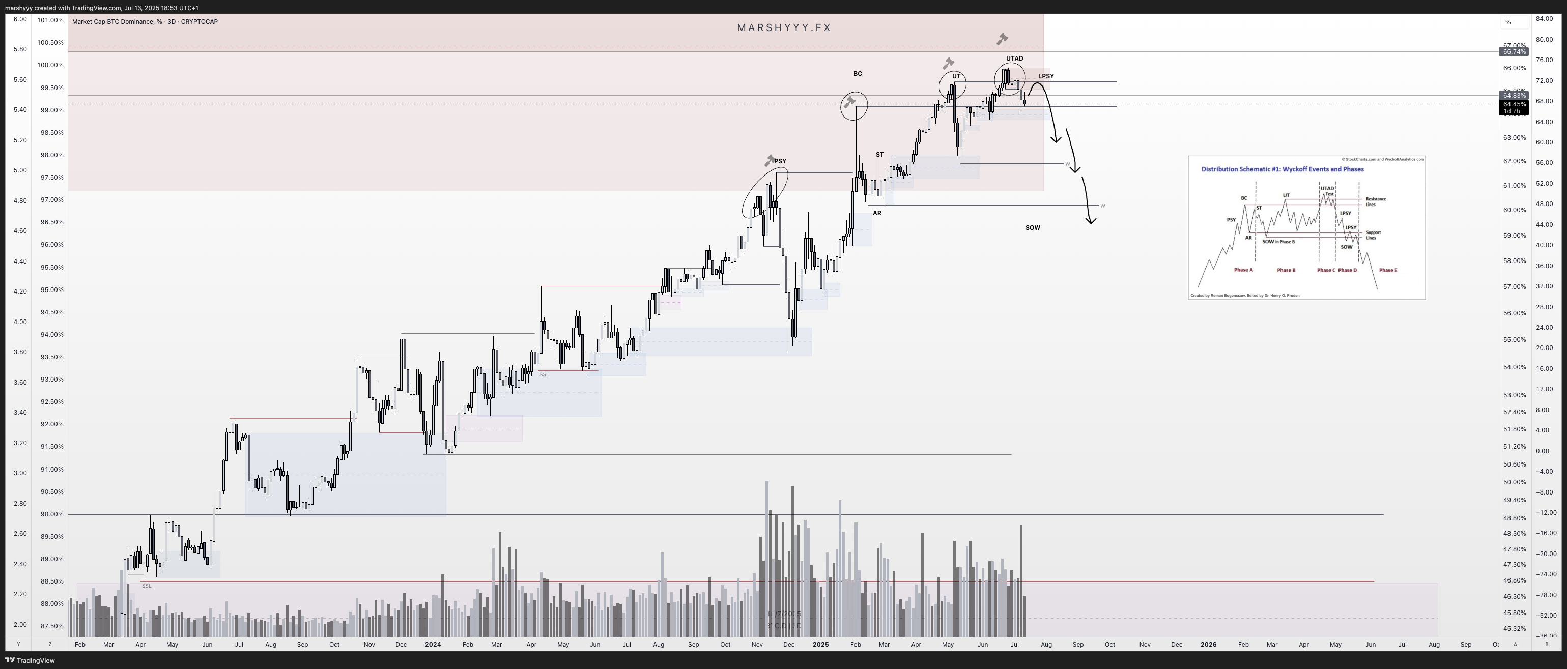 Imej Carta CRYPTOCAP:BTC.D oleh marshyyy