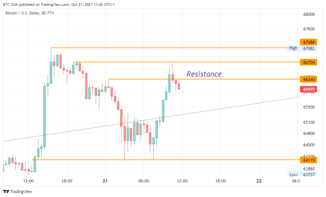 FTX:BTCUSD Chart Image by BTC-XLM