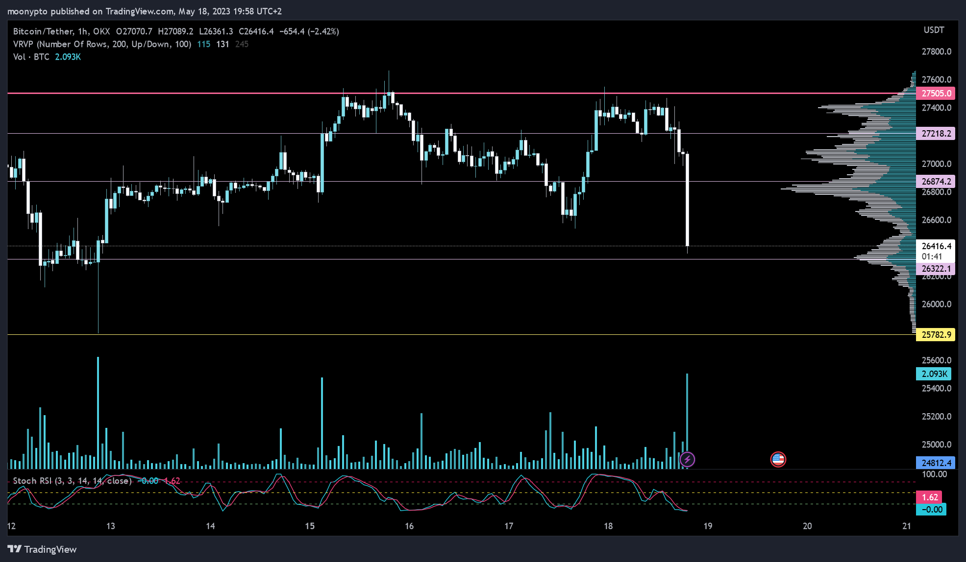Imej Carta OKX:BTCUSDT oleh moonypto