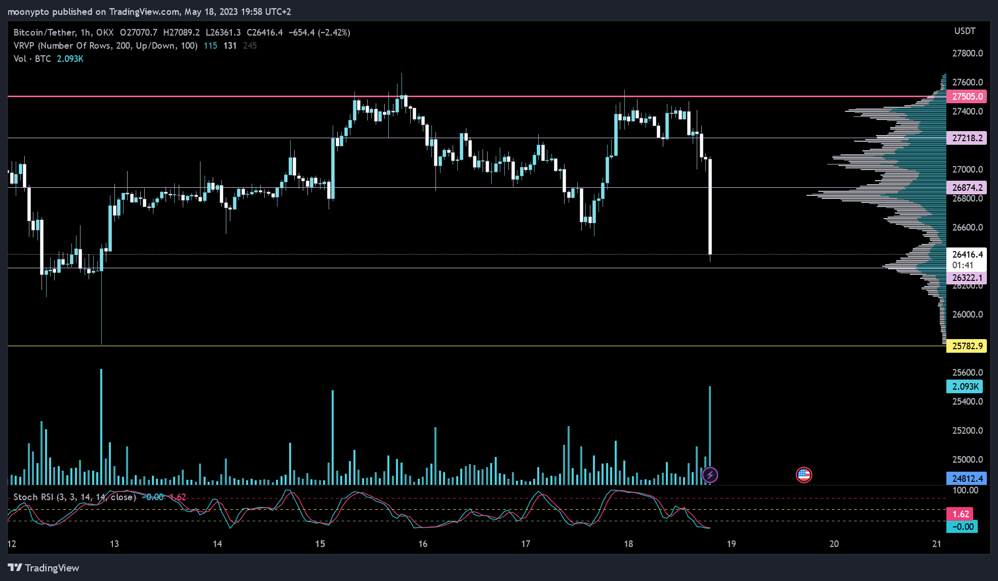 OKX:BTCUSDT Chart Image by moonypto