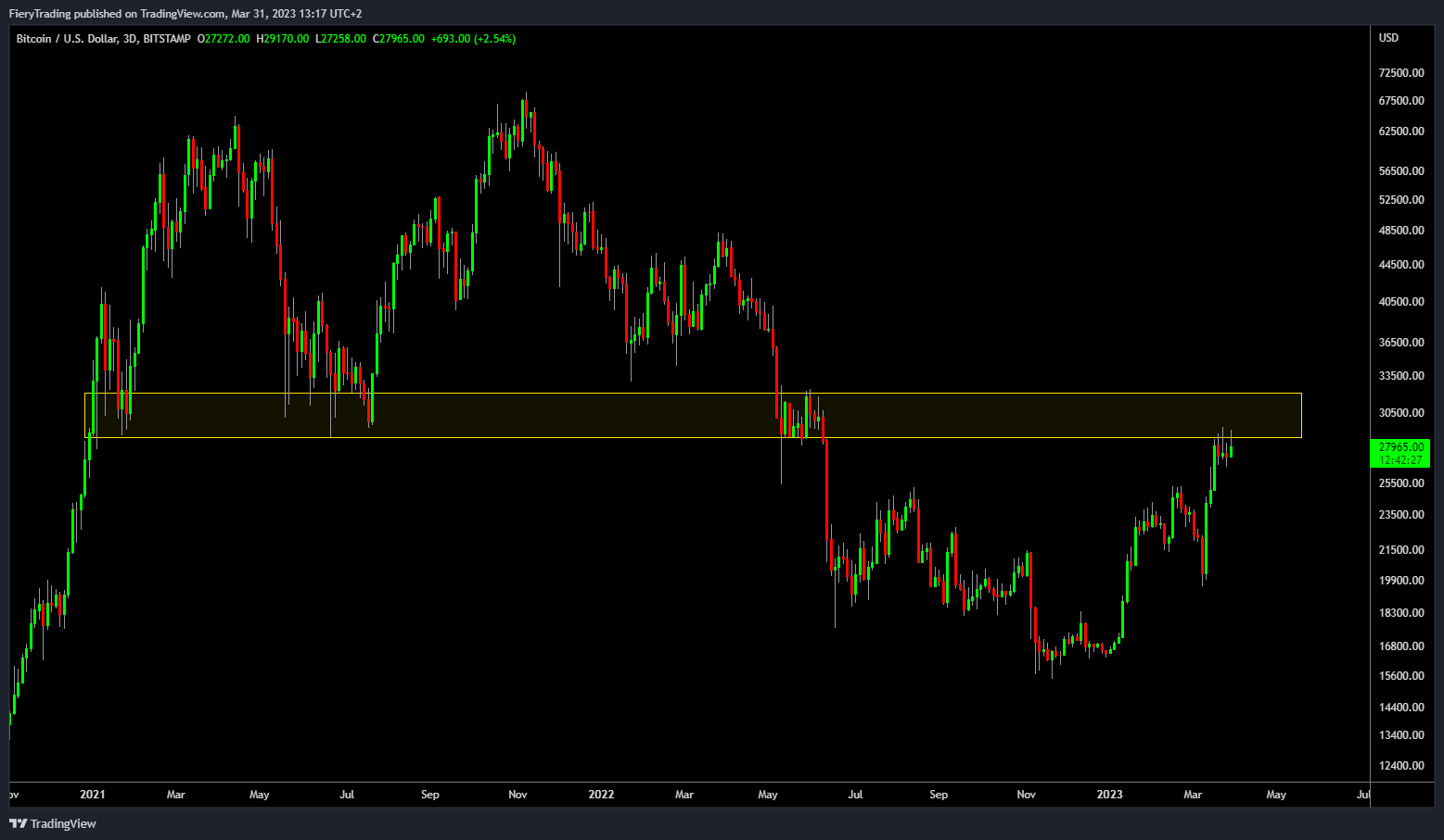 Imej Carta BITSTAMP:BTCUSD oleh FieryTrading