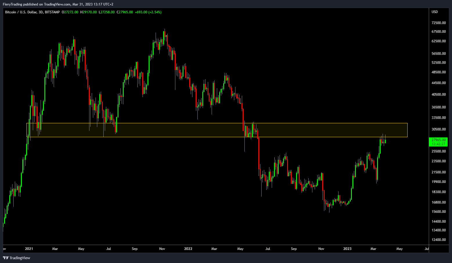 BITSTAMP:BTCUSD Chart Image by FieryTrading