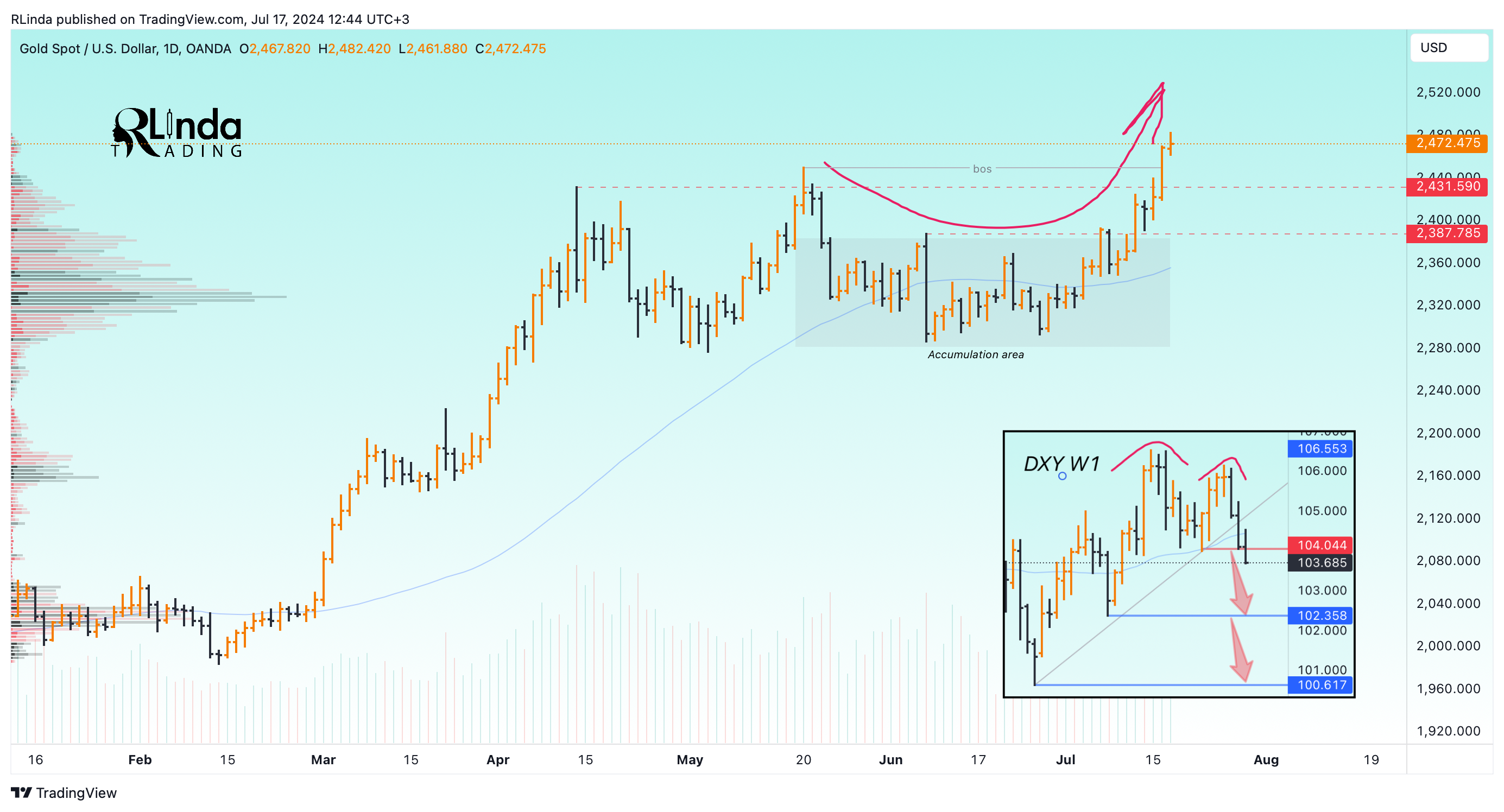 Imej Carta OANDA:XAUUSD oleh RLinda