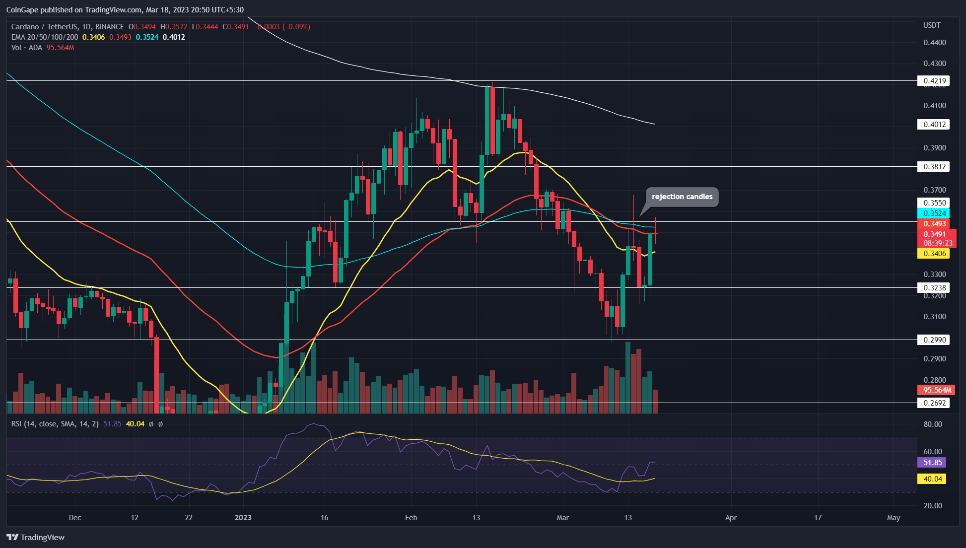 Cardano Price Prediction