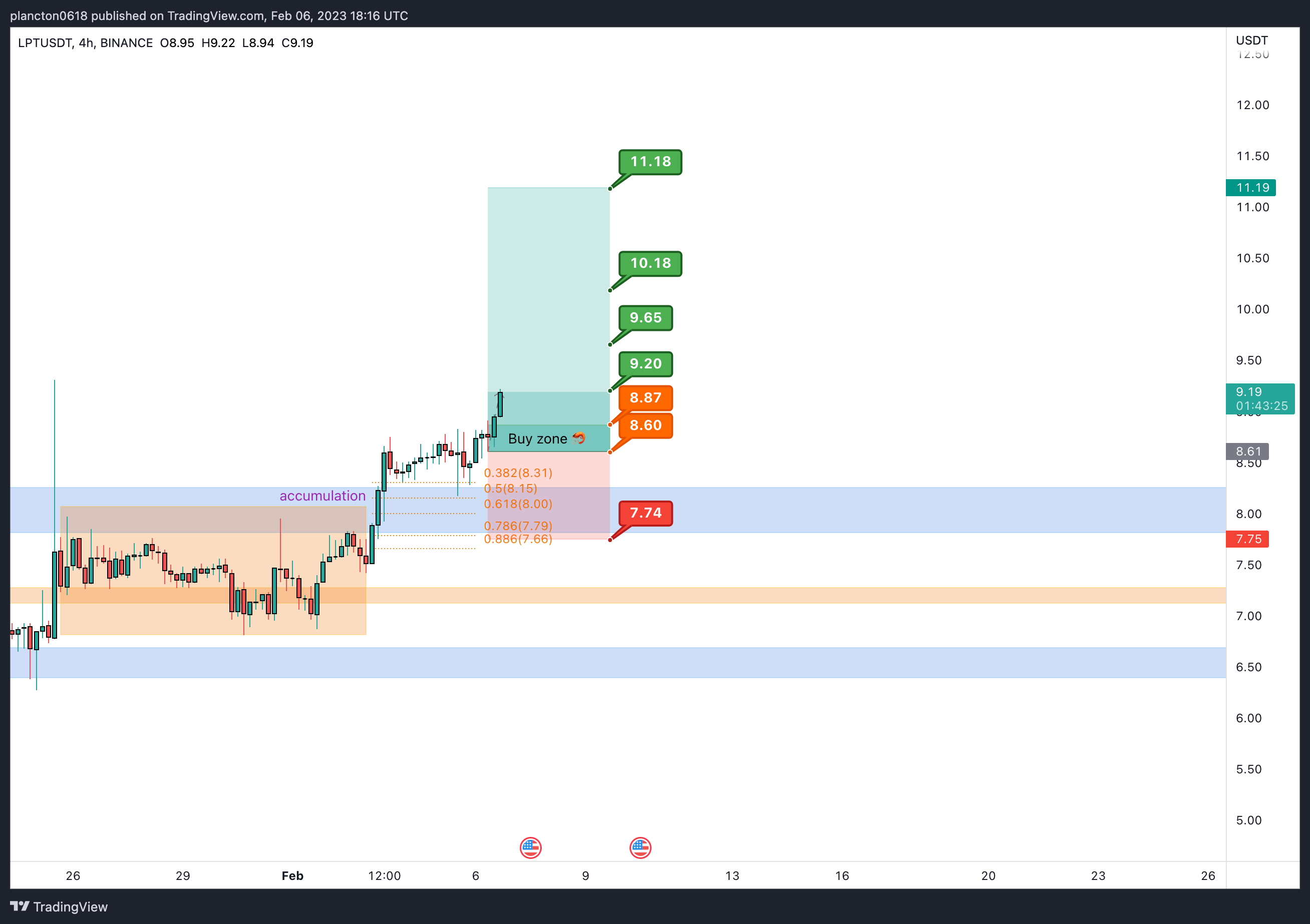 Imej Carta BINANCE:LPTUSDT oleh InkyGrip