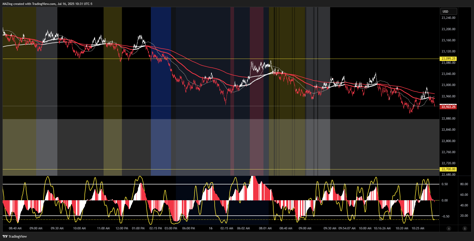 Imej Carta CME_MINI:NQ1! oleh MAZing