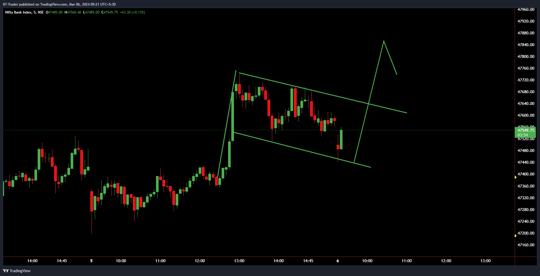 Immagine del grafico NSE:BANKNIFTY di IIT-Trader