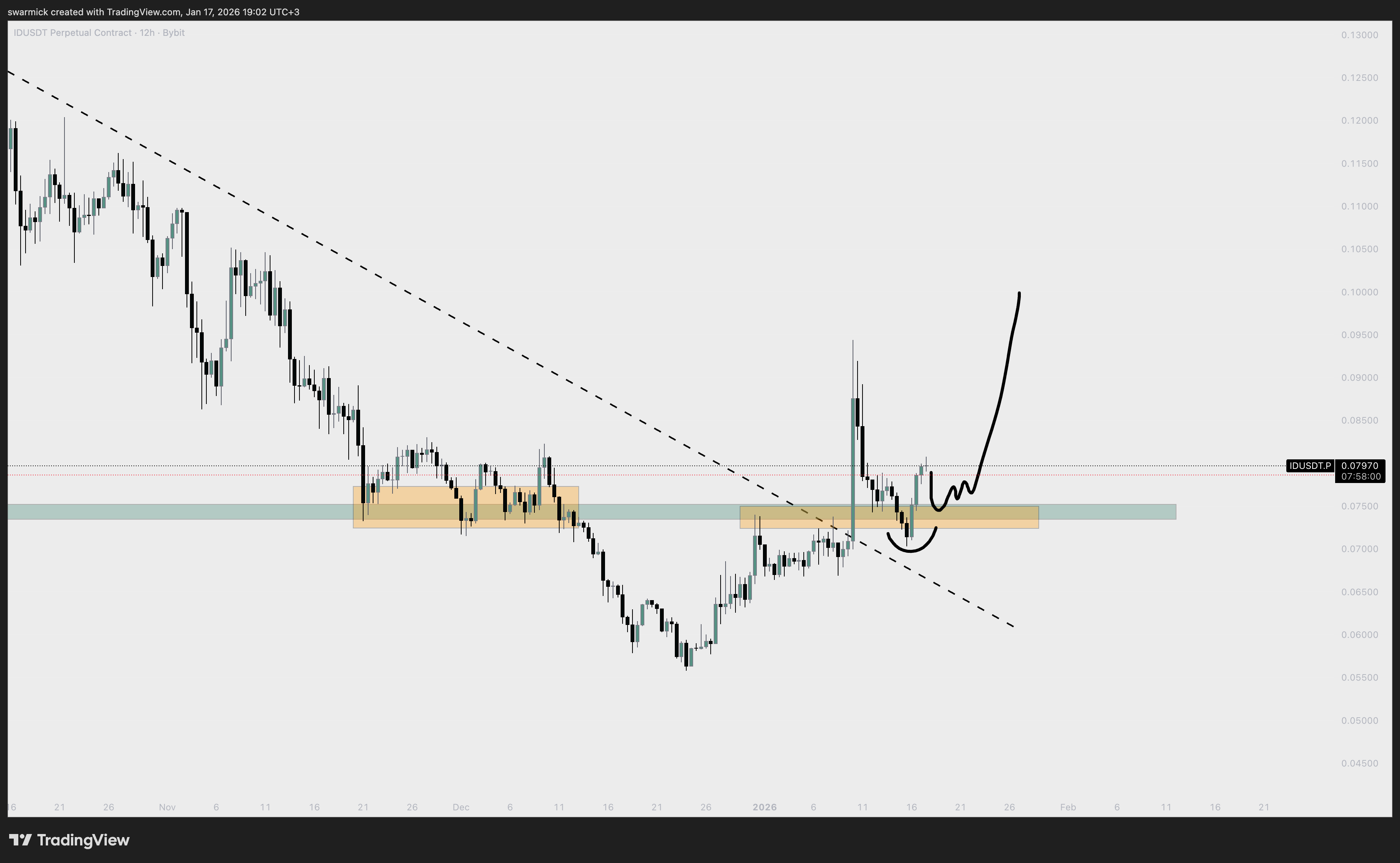 BYBIT:IDUSDT.P Chart Image by swarmick