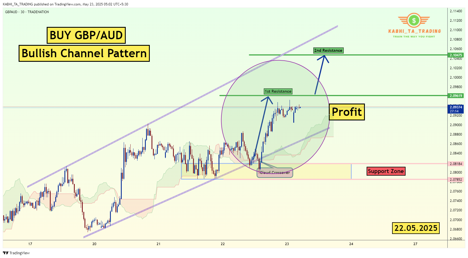TRADENATION:GBPAUD圖表圖片，作者：KABHI_TA_TRADING