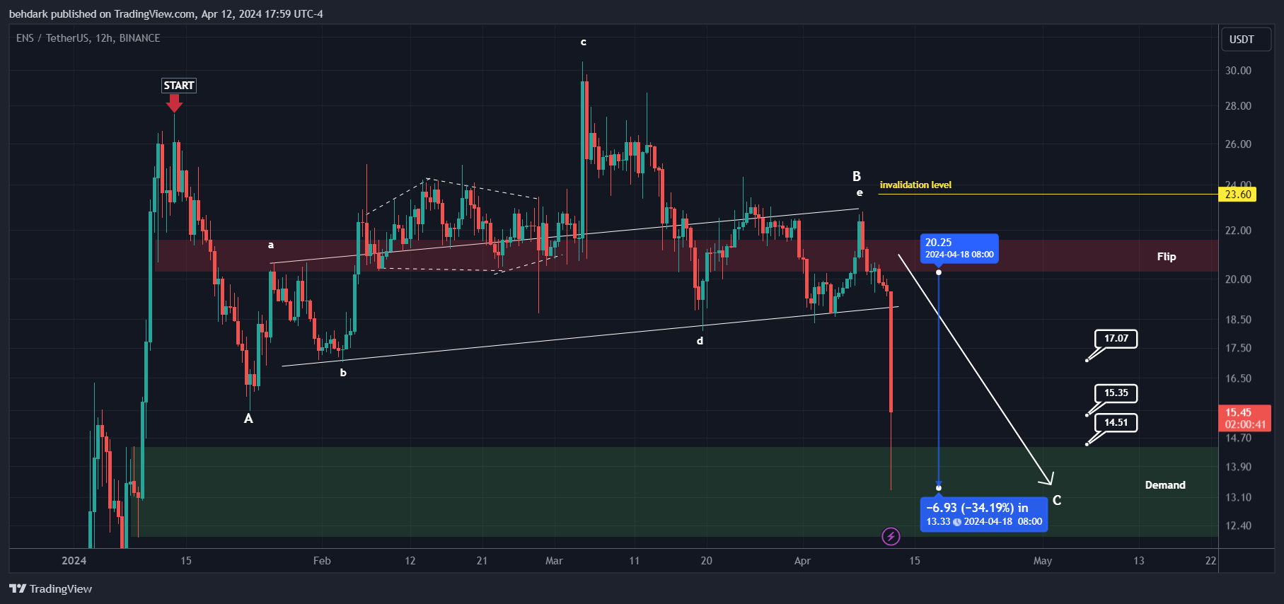 Imej Carta BINANCE:ENSUSDT oleh behdark